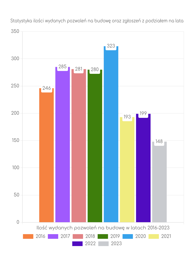 Zestawienie statystyk pozwoleń na budowę w gminie Stegna
